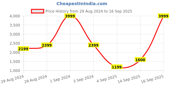 myntra.com Blue Giraffe Girls Pink Solid Leather Jacket blue giraffe Price History Graph from 29 Aug 2024 to 16 Sep 2025