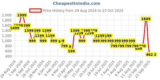 myntra.com Blue Giraffe Girls Printed Pure Cotton T-shirt Dress blue giraffe Price History Graph from 29 Aug 2024 to 23 Oct 2025