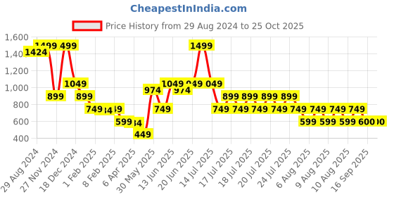 myntra.com Blue Giraffe Girls Printed Square Neck Sleeveless T-Shirt blue giraffe Price History Graph from 29 Aug 2024 to 25 Oct 2025