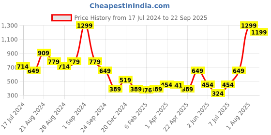 myntra.com Blue Giraffe Girls Purple Floral Top blue giraffe Price History Graph from 17 Jul 2024 to 22 Sep 2025