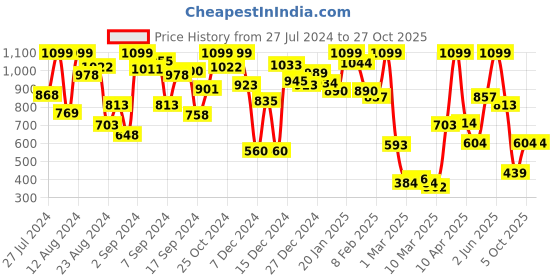 myntra.com Blue Giraffe Girls Purple Solid Joggers blue giraffe Price History Graph from 27 Jul 2024 to 27 Oct 2025