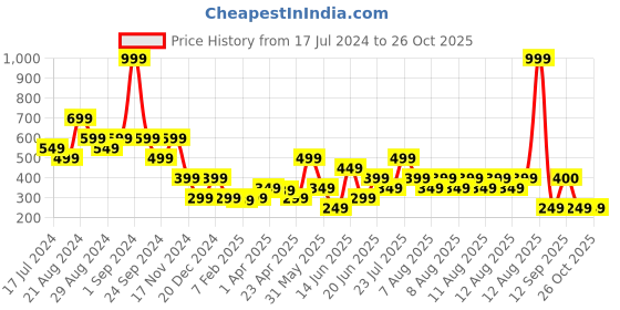 myntra.com Blue Giraffe Girls Purple Striped High Neck T-shirt blue giraffe Price History Graph from 17 Jul 2024 to 24 Oct 2025