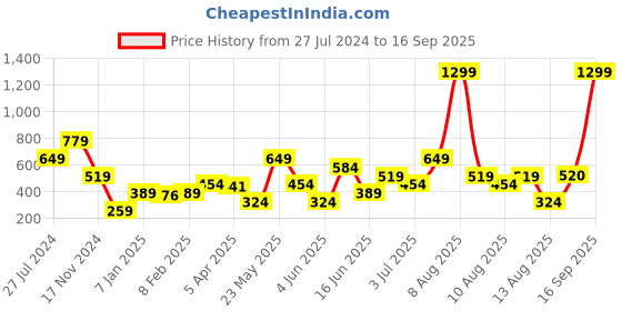 myntra.com Blue Giraffe Girls Red & Black Checked A-Line Skirt blue giraffe Price History Graph from 27 Jul 2024 to 16 Sep 2025