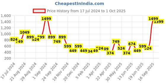 myntra.com Blue Giraffe Girls Red Checked Shirt Style Top blue giraffe Price History Graph from 17 Jul 2024 to 1 Oct 2025