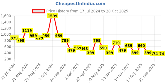 myntra.com Blue Giraffe Girls Red Cotton Parallel Trousers blue giraffe Price History Graph from 17 Jul 2024 to 27 Oct 2025