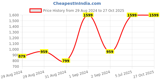 myntra.com Blue Giraffe Girls Red Reverse Sequins T-shirt Dress blue giraffe Price History Graph from 29 Aug 2024 to 27 Oct 2025