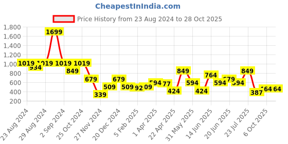 myntra.com Blue Giraffe Girls Red Slim Fit Solid Regular Trousers blue giraffe Price History Graph from 23 Aug 2024 to 28 Oct 2025
