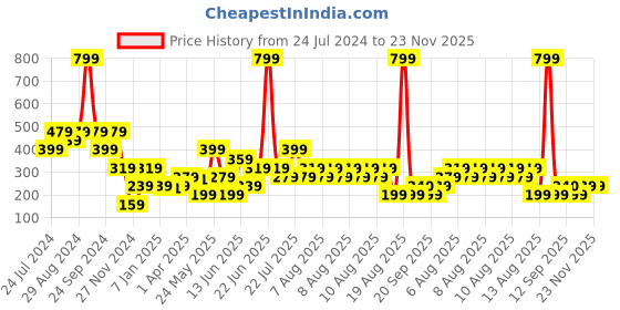 myntra.com Blue Giraffe Girls Red Solid Regular Fit Regular Shorts blue giraffe Price History Graph from 24 Jul 2024 to 23 Nov 2025