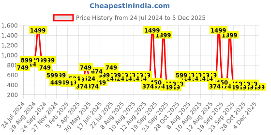 myntra.com Blue Giraffe Girls Red Solid Regular Fit Regular Shorts blue giraffe Price History Graph from 24 Jul 2024 to 4 Dec 2025