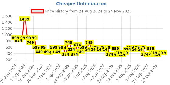 myntra.com Blue Giraffe Girls Red Solid Regular Fit Regular Shorts blue giraffe Price History Graph from 21 Aug 2024 to 23 Nov 2025