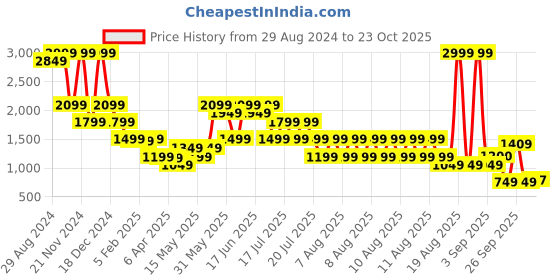 myntra.com Blue Giraffe Girls Self Design Peter Pan Collar Sleeveless Cotton A-Line Dress blue giraffe Price History Graph from 29 Aug 2024 to 23 Oct 2025