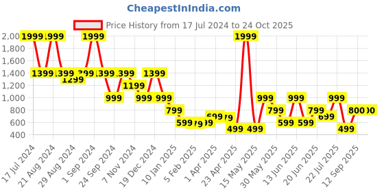 myntra.com Blue Giraffe Girls Self Design T-shirt blue giraffe Price History Graph from 17 Jul 2024 to 23 Oct 2025