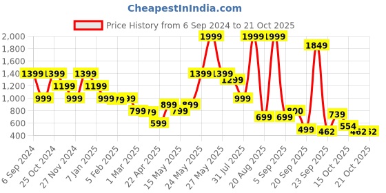 myntra.com Blue Giraffe Girls Shorts blue giraffe Price History Graph from 6 Sep 2024 to 21 Oct 2025