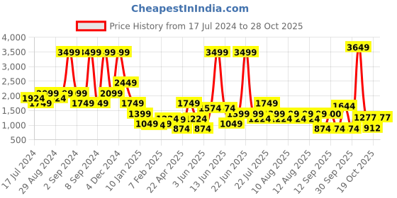 myntra.com Blue Giraffe Girls Shoulder Straps Checked Smocked Pinafore Dress blue giraffe Price History Graph from 17 Jul 2024 to 28 Oct 2025
