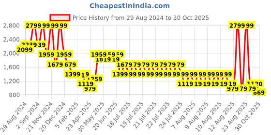 myntra.com Blue Giraffe Girls Shoulder Straps Sleeveless Polka Dot Fit & Flare Dress blue giraffe Price History Graph from 29 Aug 2024 to 30 Oct 2025