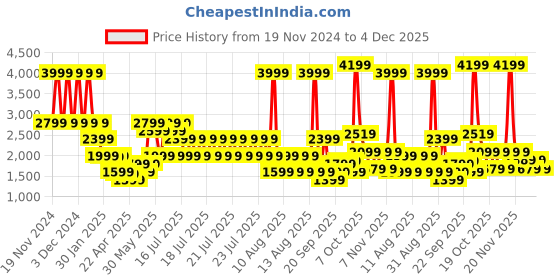 myntra.com Blue Giraffe Girls Solid Mini Regular Fit Slip-On Skorts blue giraffe Price History Graph from 19 Nov 2024 to 4 Dec 2025