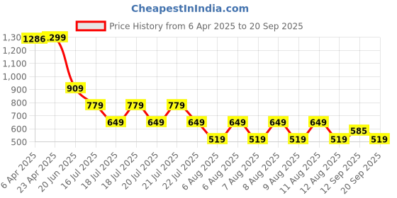 myntra.com Blue Giraffe Girls Striped Pockets T-shirt blue giraffe Price History Graph from 6 Apr 2025 to 20 Sep 2025