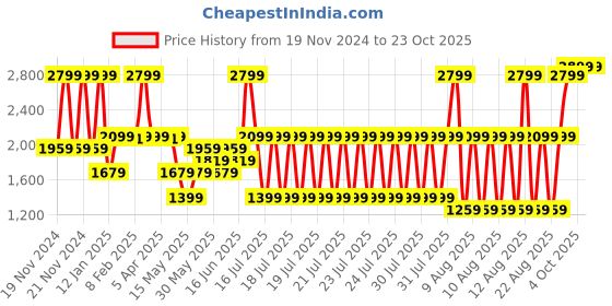 myntra.com Blue Giraffe Girls Sweatshirt blue giraffe Price History Graph from 19 Nov 2024 to 22 Oct 2025