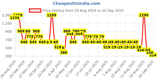myntra.com Blue Giraffe Girls Typography Printed Round Neck Cotton T-shirt blue giraffe Price History Graph from 29 Aug 2024 to 20 Sep 2025