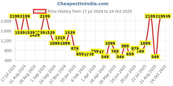 myntra.com Blue Giraffe Girls Typography Printed T-shirt blue giraffe Price History Graph from 17 Jul 2024 to 23 Oct 2025