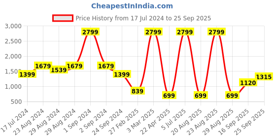 myntra.com Blue Giraffe Girls White Bootcut Stretchable Jeans blue giraffe Price History Graph from 17 Jul 2024 to 25 Sep 2025