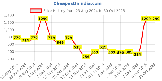 myntra.com Blue Giraffe Girls White Printed Pure Cotton Top blue giraffe Price History Graph from 23 Aug 2024 to 30 Oct 2025