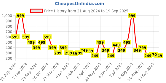 myntra.com Blue Giraffe Girls White Printed Round Neck T-shirt blue giraffe Price History Graph from 21 Aug 2024 to 19 Sep 2025