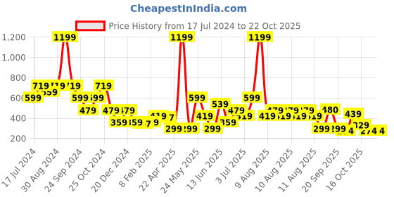 myntra.com Blue Giraffe Girls White Printed Top blue giraffe Price History Graph from 17 Jul 2024 to 22 Oct 2025