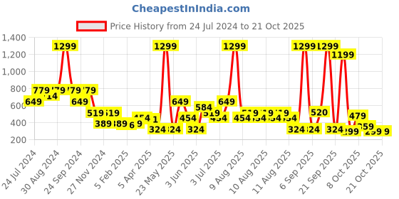 myntra.com Blue Giraffe Girls White Printed Top blue giraffe Price History Graph from 24 Jul 2024 to 21 Oct 2025