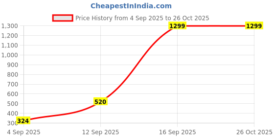 myntra.com Blue Giraffe Girls White Self Design A-Line Top blue giraffe Price History Graph from 4 Sep 2025 to 26 Oct 2025