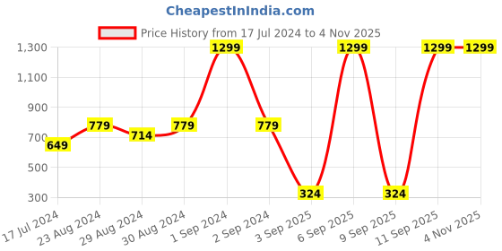 myntra.com Blue Giraffe Girls White Solid Top blue giraffe Price History Graph from 17 Jul 2024 to 4 Nov 2025