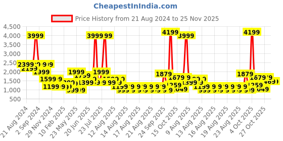 myntra.com Blue Giraffe Girls Yellow & Black Colourblocked Open Front Jacket blue giraffe Price History Graph from 21 Aug 2024 to 24 Nov 2025