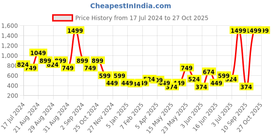 myntra.com Blue Giraffe Girls Yellow & White Checked Pure Cotton Tiered Skirt blue giraffe Price History Graph from 17 Jul 2024 to 27 Oct 2025