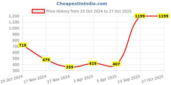 myntra.com Blue Giraffe Girls Yellow Embroidered A-line Top blue giraffe Price History Graph from 25 Oct 2024 to 26 Oct 2025
