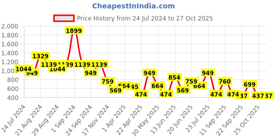 myntra.com Blue Giraffe Girls Yellow Printed Loose Fit Trousers blue giraffe Price History Graph from 24 Jul 2024 to 27 Oct 2025