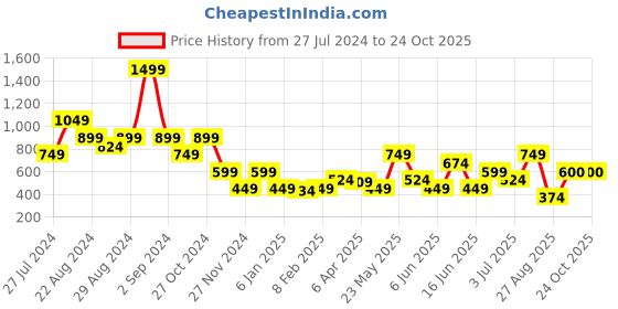 myntra.com Blue Giraffe Girls Yellow Printed T-shirt blue giraffe Price History Graph from 27 Jul 2024 to 24 Oct 2025