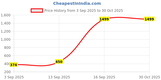 myntra.com Blue Giraffe Girls Yellow Printed Top blue giraffe Price History Graph from 3 Sep 2025 to 29 Oct 2025