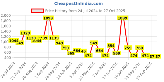 myntra.com Blue Giraffe Girls Yellow Solid Regular Trousers blue giraffe Price History Graph from 24 Jul 2024 to 27 Oct 2025