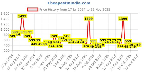 myntra.com Blue Giraffe Grey Striped Regular Top blue giraffe Price History Graph from 17 Jul 2024 to 23 Nov 2025