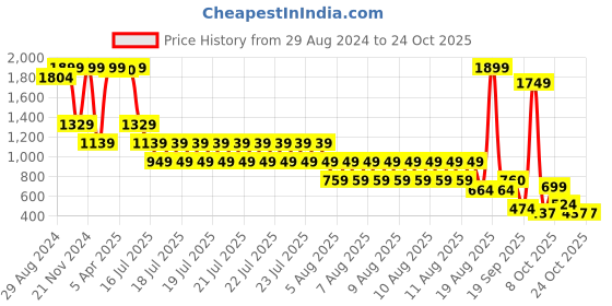 myntra.com Blue Giraffe Infant Girls Pure Cotton Mini Skirt blue giraffe Price History Graph from 29 Aug 2024 to 24 Oct 2025