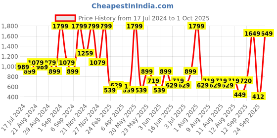 myntra.com Blue Giraffe Infant Girls Straight Mini Skirt blue giraffe Price History Graph from 17 Jul 2024 to 1 Oct 2025