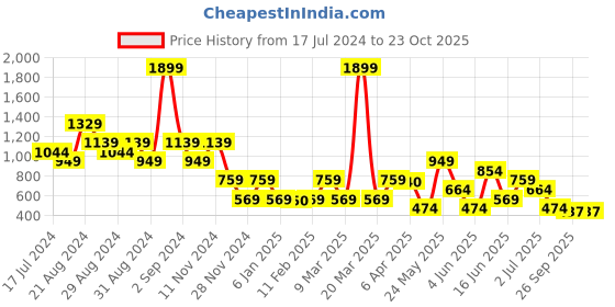 myntra.com Blue Giraffe Maroon A-Line Dress blue giraffe Price History Graph from 17 Jul 2024 to 23 Oct 2025
