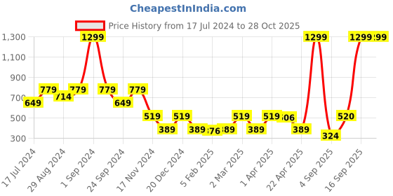 myntra.com Blue Giraffe Multicoloured & gray lilac Striped Top blue giraffe Price History Graph from 17 Jul 2024 to 28 Oct 2025