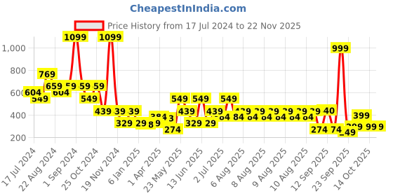 myntra.com Blue Giraffe Multicoloured Checked Top blue giraffe Price History Graph from 17 Jul 2024 to 22 Nov 2025