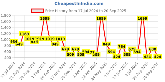 myntra.com Blue Giraffe Multicoloured Checked Top blue giraffe Price History Graph from 17 Jul 2024 to 20 Sep 2025