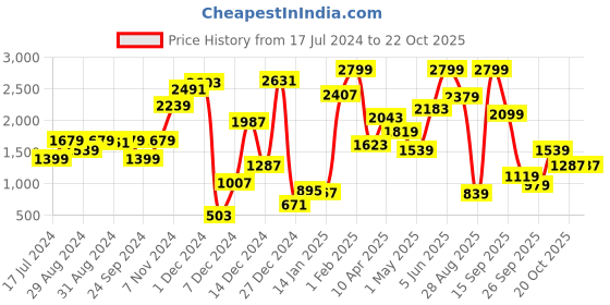 myntra.com blue giraffe Navy Blue Winter Jacket blue giraffe Price History Graph from 17 Jul 2024 to 22 Oct 2025