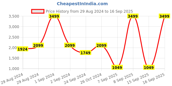 myntra.com blue giraffe Navy Blue Winter Jacket blue giraffe Price History Graph from 29 Aug 2024 to 16 Sep 2025