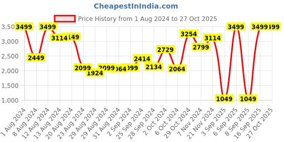 myntra.com blue giraffe Peach Winter Jacket blue giraffe Price History Graph from 1 Aug 2024 to 27 Oct 2025