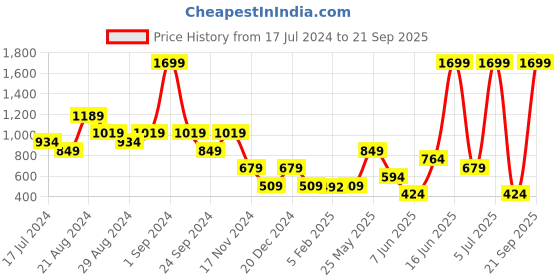 myntra.com Blue Giraffe Pink Floral Tie-Up Neck Top blue giraffe Price History Graph from 17 Jul 2024 to 21 Sep 2025