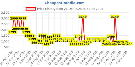myntra.com Blue Giraffe Print Dress blue giraffe Price History Graph from 26 Oct 2024 to 4 Dec 2025